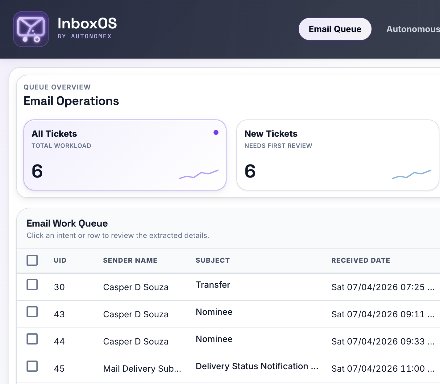 InboxOS Email Work Queue showing classified tickets with intent, risk level, and human-review process status